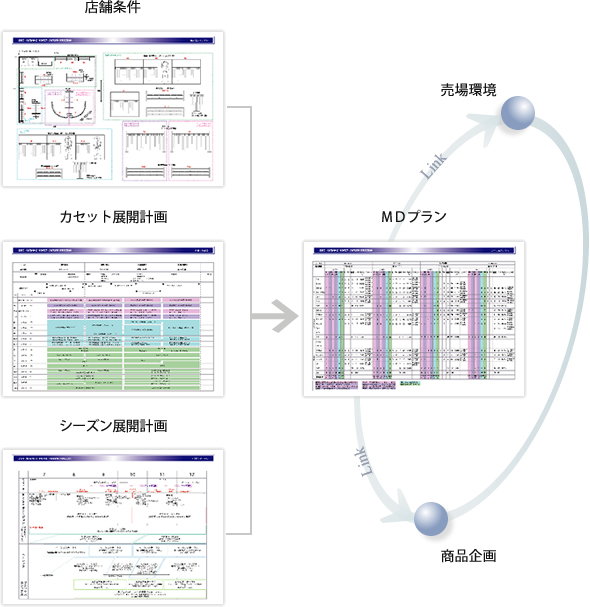 商品政策　?マーチャンダイジング（ＭＤ）?