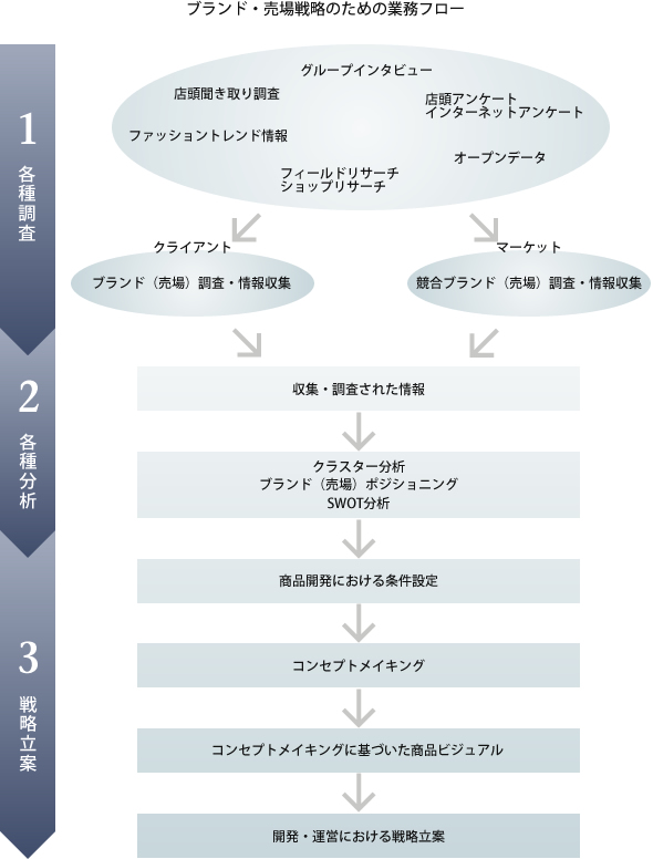 各種調査?情報分析?戦略立案